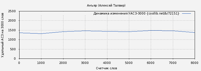 Удельный АСЗ-3000 книги № 72151: Анъяр (Алексей Талвир)