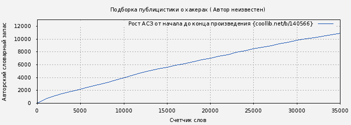 Рост АСЗ книги № 140566: Подборка публицистики о хакерах ( Автор неизвестен)