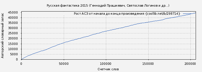 Рост АСЗ книги № 298714: Русская фантастика 2015 (Геннадий Прашкевич)