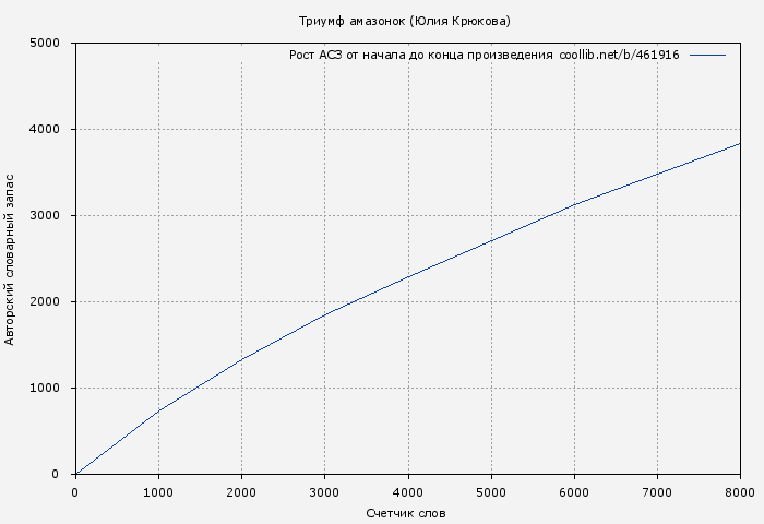Рост АСЗ книги № 461916: Триумф амазонок (Юлия Крюкова)