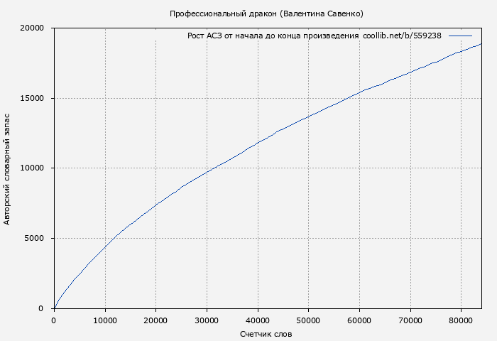 Рост АСЗ книги № 559238: Профессиональный дракон (Валентина Савенко)