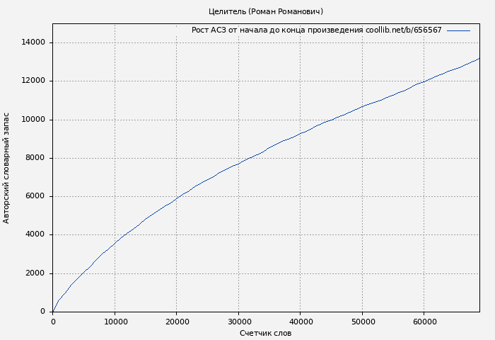 Рост АСЗ книги № 656567: Целитель (Роман Пастырь)