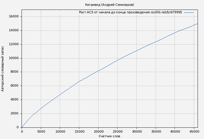 Рост АСЗ книги № 679995: Когривед (Андрей Семизаров)