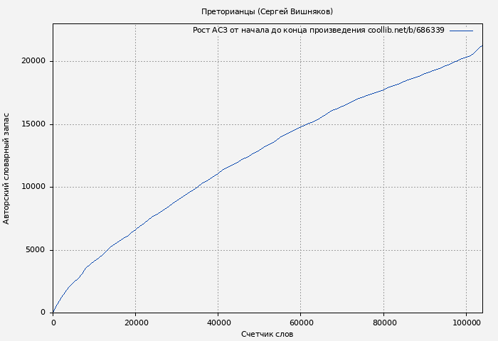Рост АСЗ книги № 686339: Преторианцы (Сергей Вишняков)