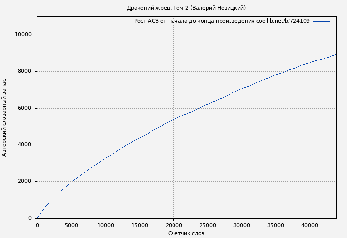 Рост АСЗ книги № 724109: Драконий жрец. Том 2 (Валерий Новицкий)