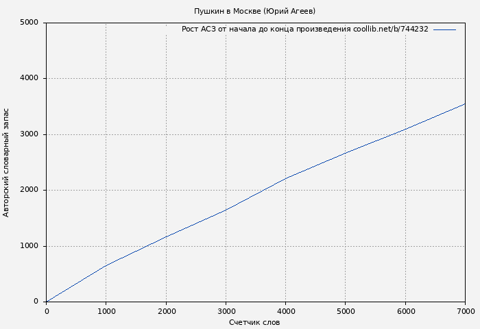 Рост АСЗ книги № 744232: Пушкин в Москве (Юрий Агеев)