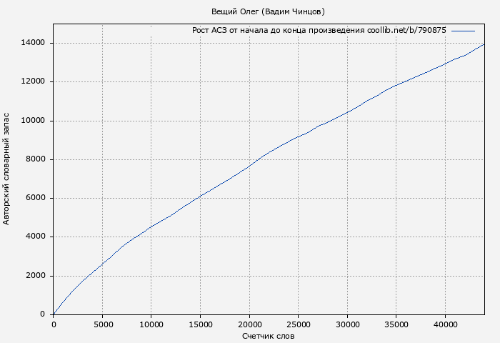Рост АСЗ книги № 790875: Вещий Олег (Вадим Чинцов)