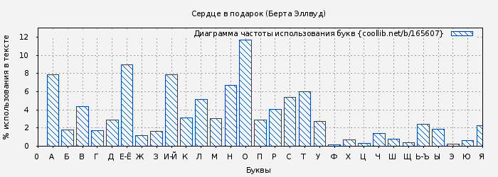 Диаграма использования букв книги № 165607: Сердце в подарок (Берта Эллвуд)
