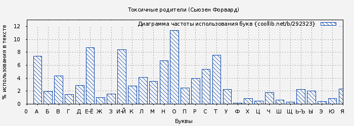 Диаграма использования букв книги № 292323: Токсичные родители (Сьюзен Форвард)