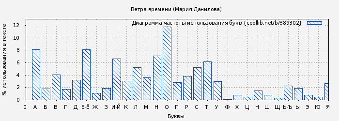 Диаграма использования букв книги № 389302: Ветра времени (Мария Данилова)