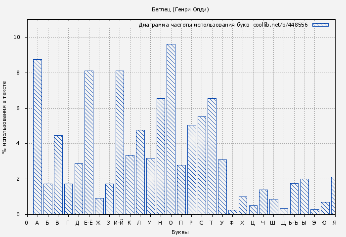 Диаграма использования букв книги № 448556: Беглец (Генри Олди)