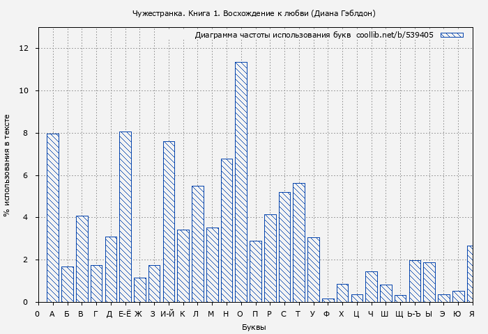 Диаграма использования букв книги № 539405: Чужестранка. Книга 1. Восхождение к любви (Диана Гэблдон)