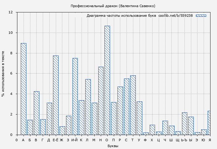 Диаграма использования букв книги № 559238: Профессиональный дракон (Валентина Савенко)