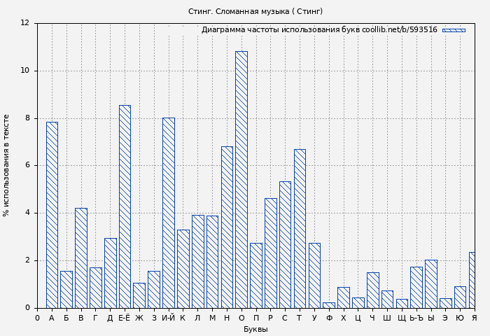 Диаграма использования букв книги № 593516: Стинг. Сломанная музыка... ( Стинг)