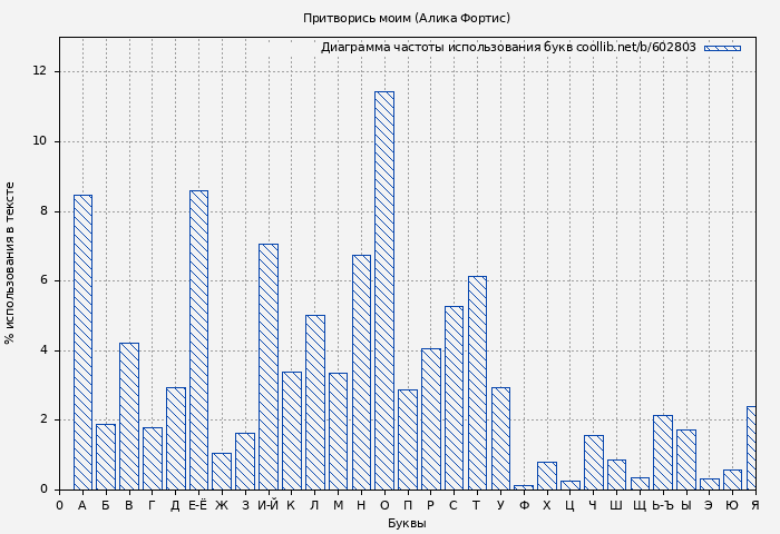 Диаграма использования букв книги № 602803: Притворись моим (Алика Фортис)