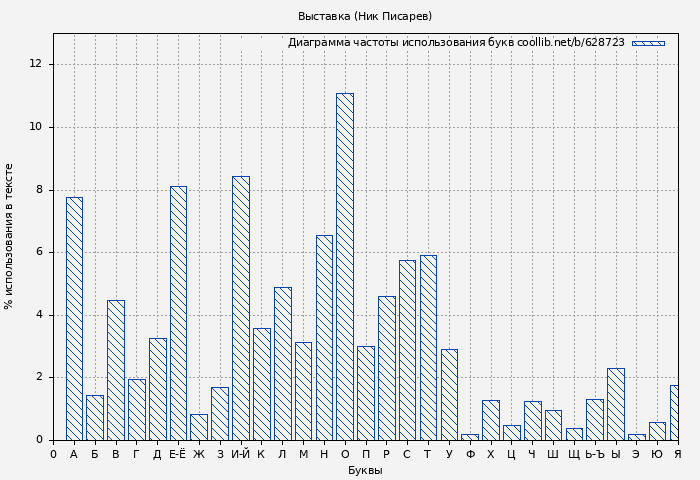 Диаграма использования букв книги № 628723: Выставка (Ник Писарев)