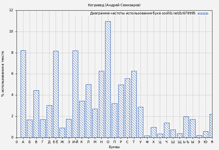 Диаграма использования букв книги № 679995: Когривед (Андрей Семизаров)