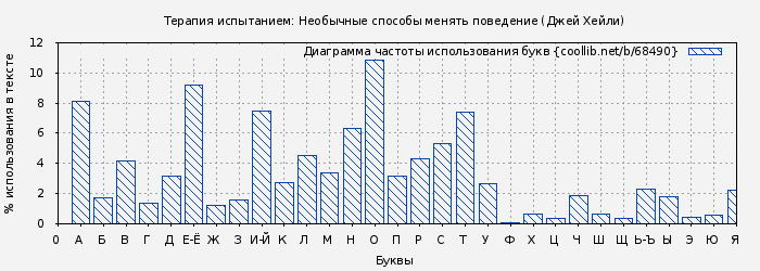 Диаграма использования букв книги № 68490: Терапия испытанием: Необычные способы менять поведение (Джей Хейли)
