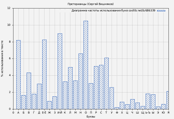 Диаграма использования букв книги № 686339: Преторианцы (Сергей Вишняков)