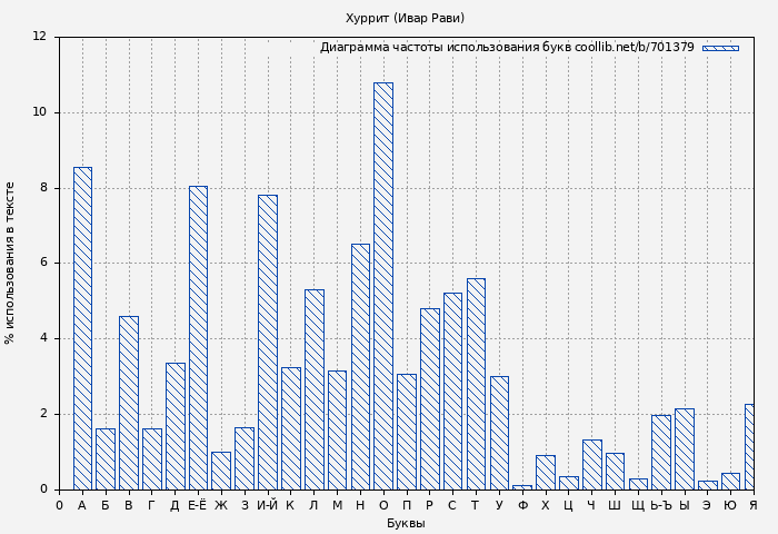 Диаграма использования букв книги № 701379: Хуррит (Ивар Рави)