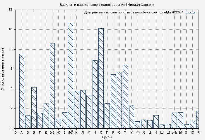 Диаграма использования букв книги № 702367: Вавилон и вавилонское столпотворение (Мириам Хансен)