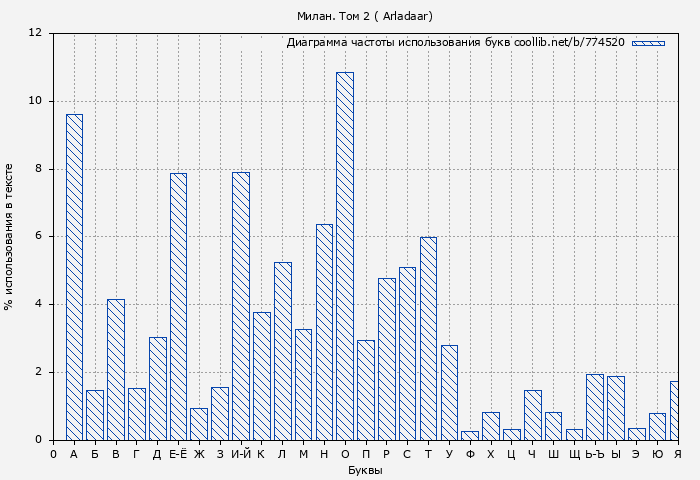Диаграма использования букв книги № 774520: Милан. Том 2 ( Arladaar)