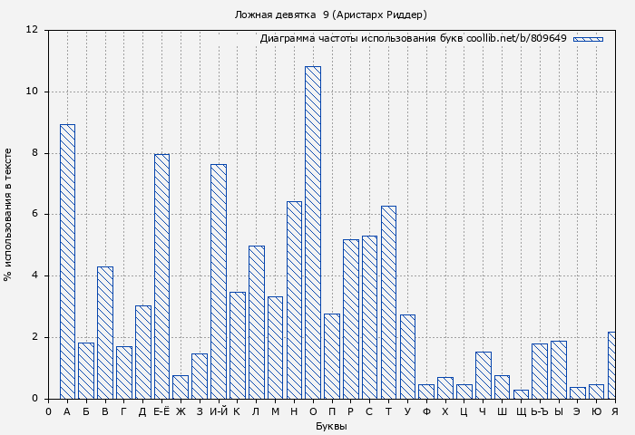 Диаграма использования букв книги № 809649: Ложная девятка 9 (Аристарх Риддер)