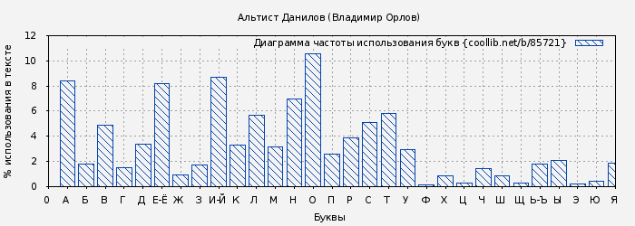 Диаграма использования букв книги № 85721: Альтист Данилов (Владимир Орлов)