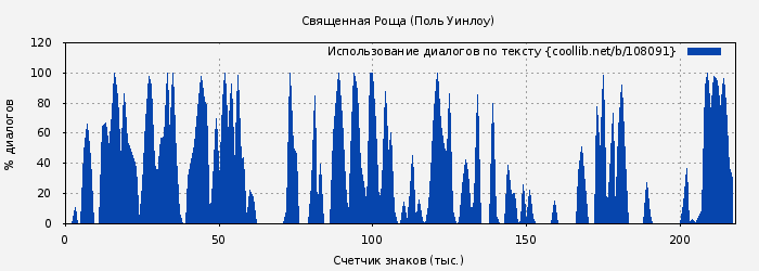 Использование диалогов по тексту книги № 108091: Священная Роща (Поль Уинлоу)