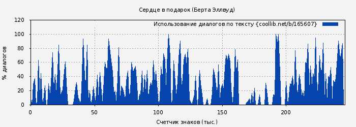 Использование диалогов по тексту книги № 165607: Сердце в подарок (Берта Эллвуд)