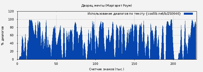 Использование диалогов по тексту книги № 250646: Дворец мечты (Маргарет Роум)