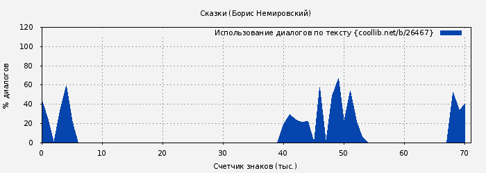 Использование диалогов по тексту книги № 26467: Сказки (Борис Немировский)