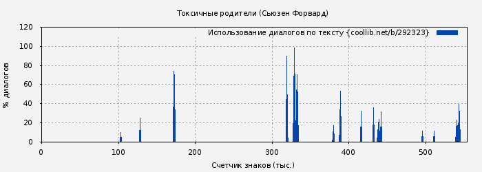Использование диалогов по тексту книги № 292323: Токсичные родители (Сьюзен Форвард)