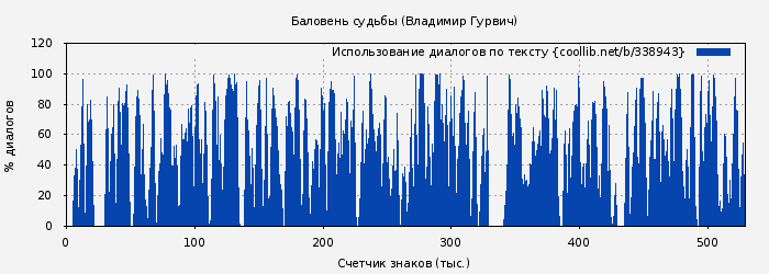 Использование диалогов по тексту книги № 338943: Баловень судьбы (Владимир Гурвич)