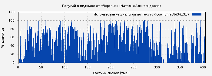Использование диалогов по тексту книги № 34131: Попугай в пиджаке от «Версаче» (Наталья Александрова)
