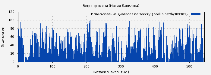 Использование диалогов по тексту книги № 389302: Ветра времени (Мария Данилова)