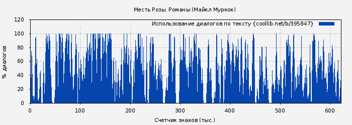 Использование диалогов по тексту книги № 395847: Месть Розы. Романы (Майкл Муркок)