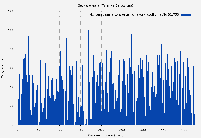 Использование диалогов по тексту книги № 501753: Зеркало мага (Татьяна Бегоулова)