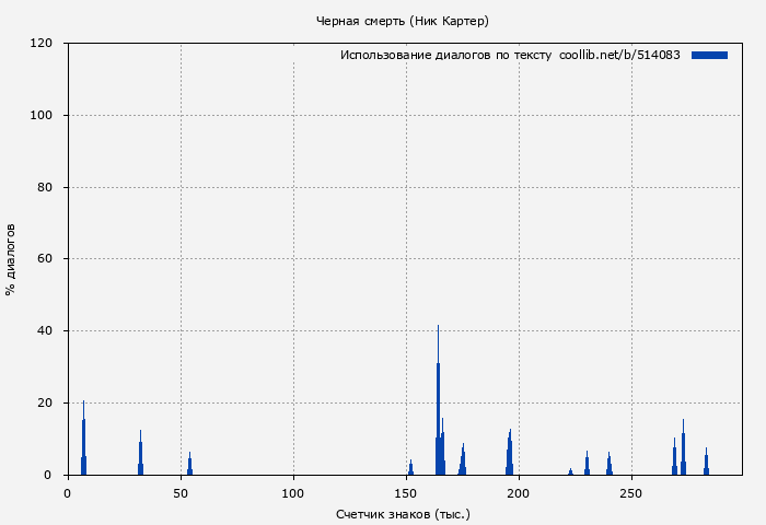 Использование диалогов по тексту книги № 514083: Черная смерть (Ник Картер)