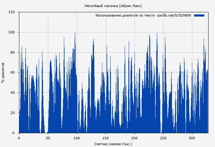 Использование диалогов по тексту книги № 520698: Непутёвый папочка (Айрин Лакс)