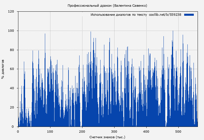 Использование диалогов по тексту книги № 559238: Профессиональный дракон (Валентина Савенко)