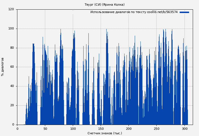 Использование диалогов по тексту книги № 563574: Теург (СИ) (Ярина Колка)