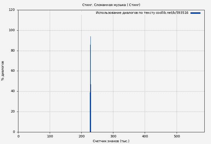 Использование диалогов по тексту книги № 593516: Стинг. Сломанная музыка... ( Стинг)