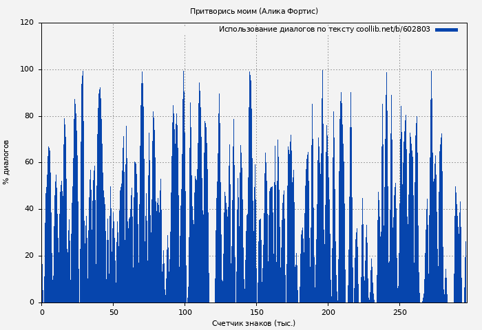 Использование диалогов по тексту книги № 602803: Притворись моим (Алика Фортис)