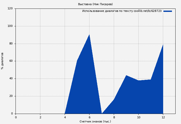 Использование диалогов по тексту книги № 628723: Выставка (Ник Писарев)