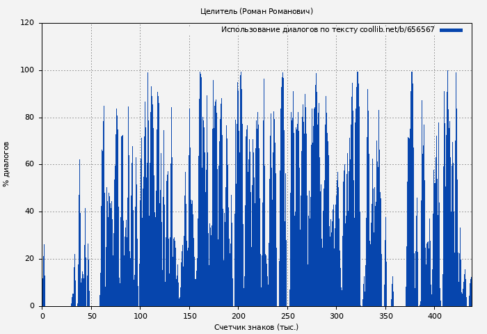 Использование диалогов по тексту книги № 656567: Целитель (Роман Пастырь)
