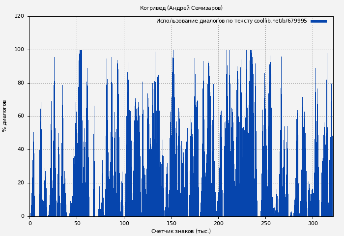 Использование диалогов по тексту книги № 679995: Когривед (Андрей Семизаров)