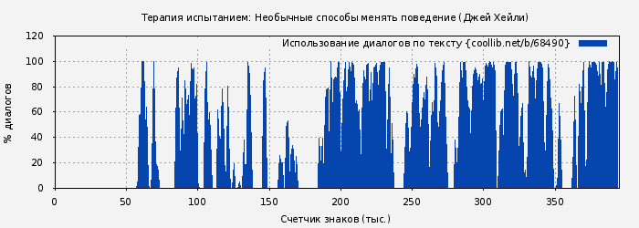 Использование диалогов по тексту книги № 68490: Терапия испытанием: Необычные способы менять поведение (Джей Хейли)