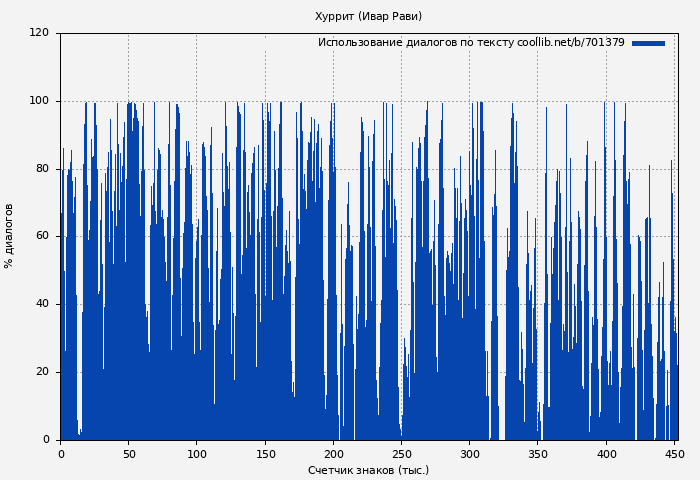 Использование диалогов по тексту книги № 701379: Хуррит (Ивар Рави)