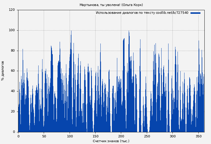 Использование диалогов по тексту книги № 727540: Мартынова, ты уволена! (Ольга Корк)